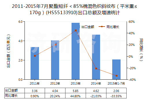 2011-2015年7月聚酯短纖<85%棉混色織斜紋布(平米重≤170g)(HS55133910)出口總額及增速統(tǒng)計 2011-2015年7月聚酯短纖<85%棉混色織斜紋布(平米重≤170g)(HS55133910)出口總額及增速統(tǒng)計